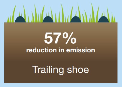 Reduced ammonia emissions following land spreading. 57% reduction in emission - trailing shoe. 